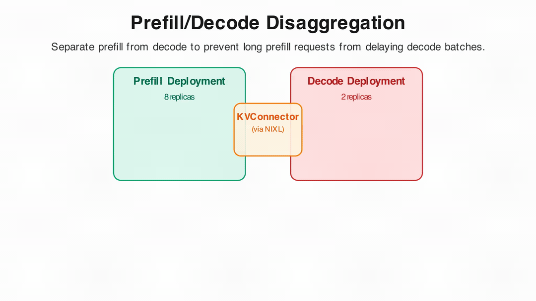 P/D disaggregation in action