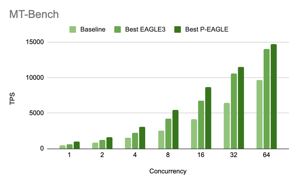 Figure 4: MT-Bench throughput (TPS) for P-EAGLE vs EAGLE-3 on GPT-OSS-20B across concurrency levels. The P/E speedup ratios are: 1.55x (c=1), 1.29x (c=2), 1.35x (c=4), 1.28x (c=8), 1.27x (c=16), 1.09x (c=32), and 1.05x (c=64).