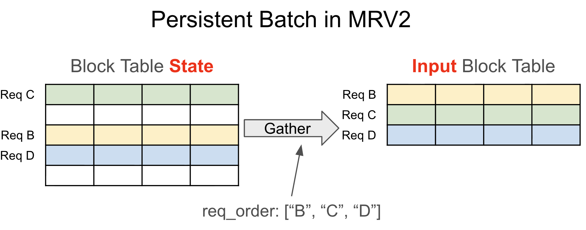 Figure 2: Persistent batch in MRV2. A stable state table is maintained independently of the per-step input layout. A gather operation produces the correctly ordered input block table each step.