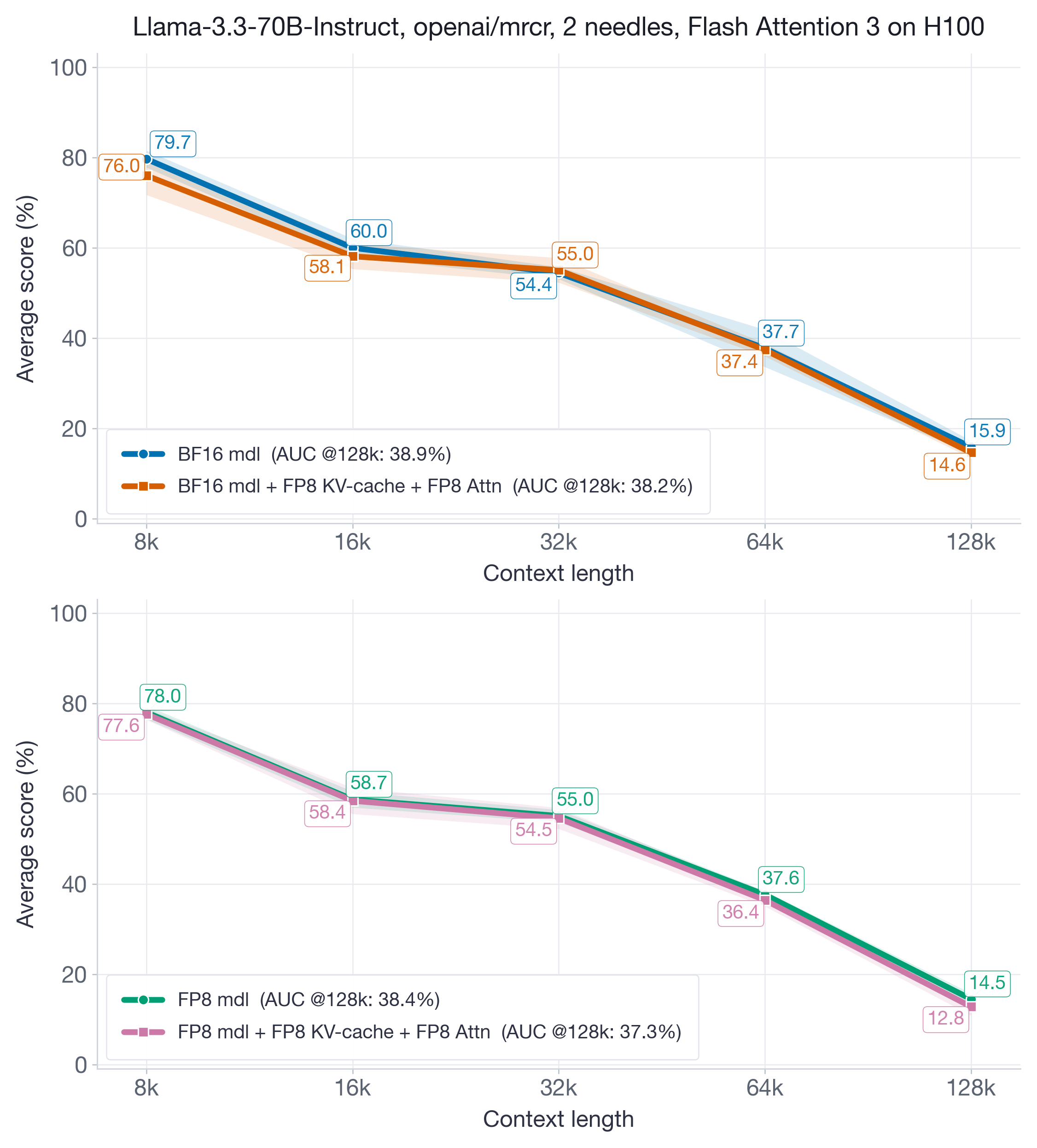 Figure 9: MRCR results for Llama-3.3-70B-Instruct up to 128k context. The FP8 KV-cache plus FP8 attention curves track the baseline closely in both BF16-model and FP8-model settings, recovering about 97-98% of the baseline AUC.