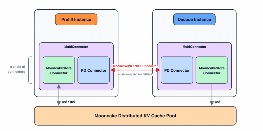 Figure 3: PD disaggregation combined with the distributed KV cache pool via MultiConnector.