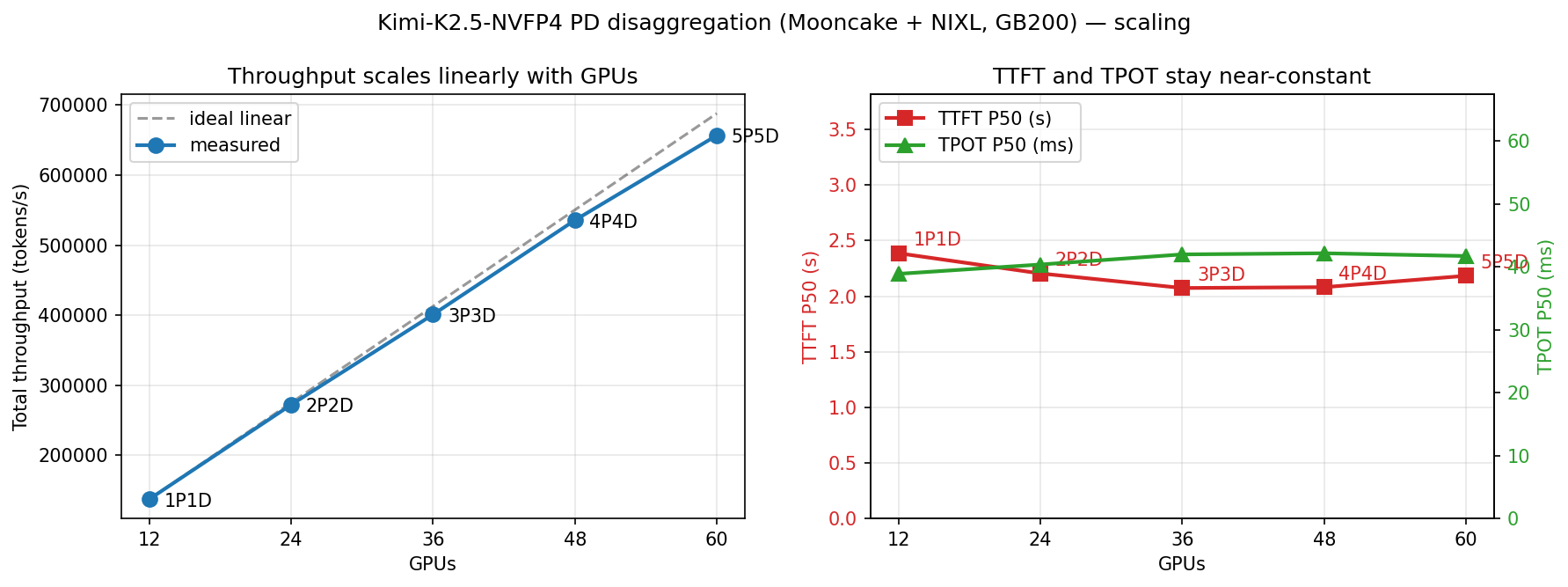 Figure 5: Scaling throughput with Mooncake Store from 12 to 60 GB200 GPUs under round-robin routing. The system achieves >95% cache hit rate at all scales and scales nearly linearly.