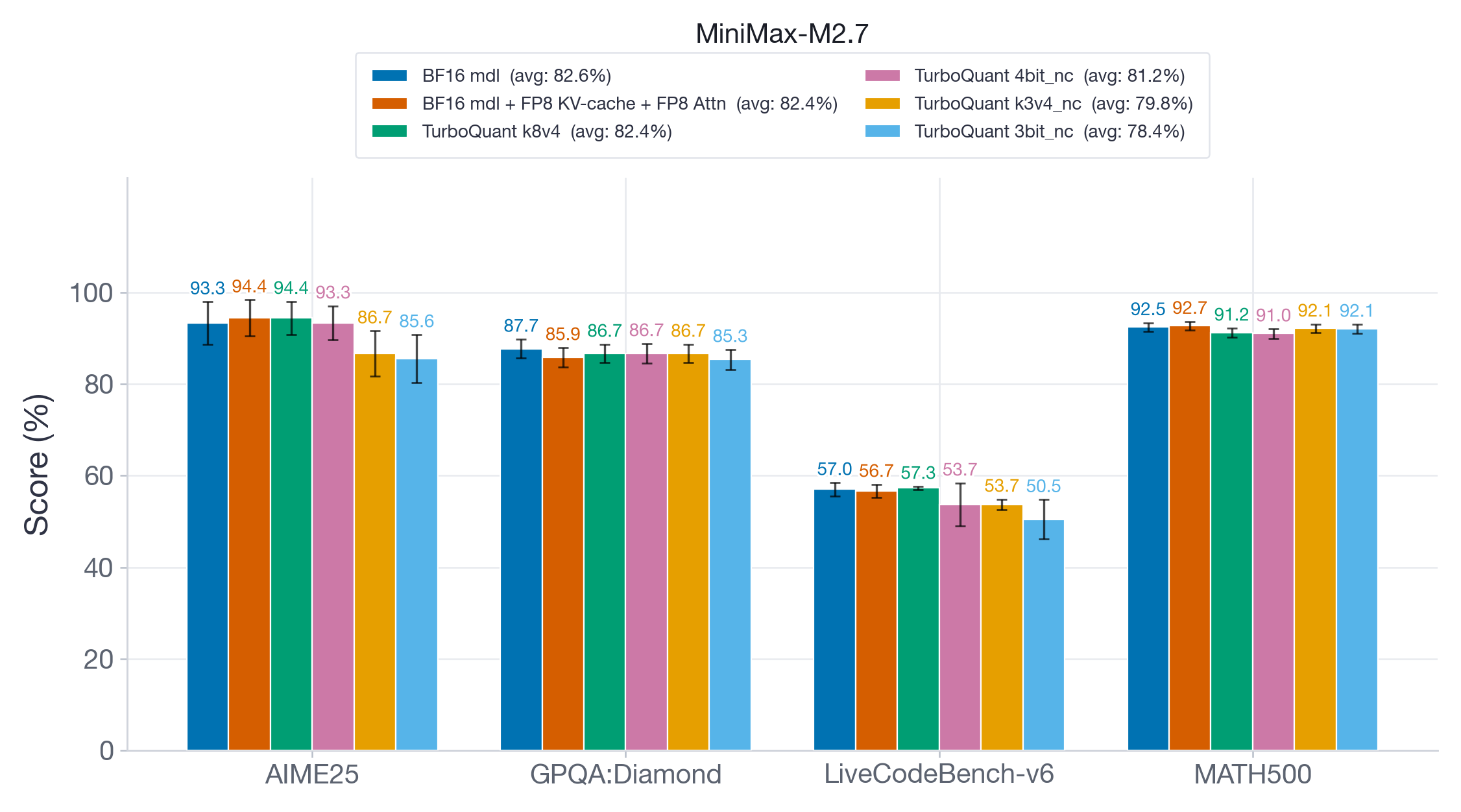Figure 6: Reasoning results for MiniMax-M2.7. Despite the fact that larger models tend to be more robust to quantization, aggressive TurboQuant variants still show significant accuracy degradation, specifically on AIME25 and LiveCodeBench-v6.