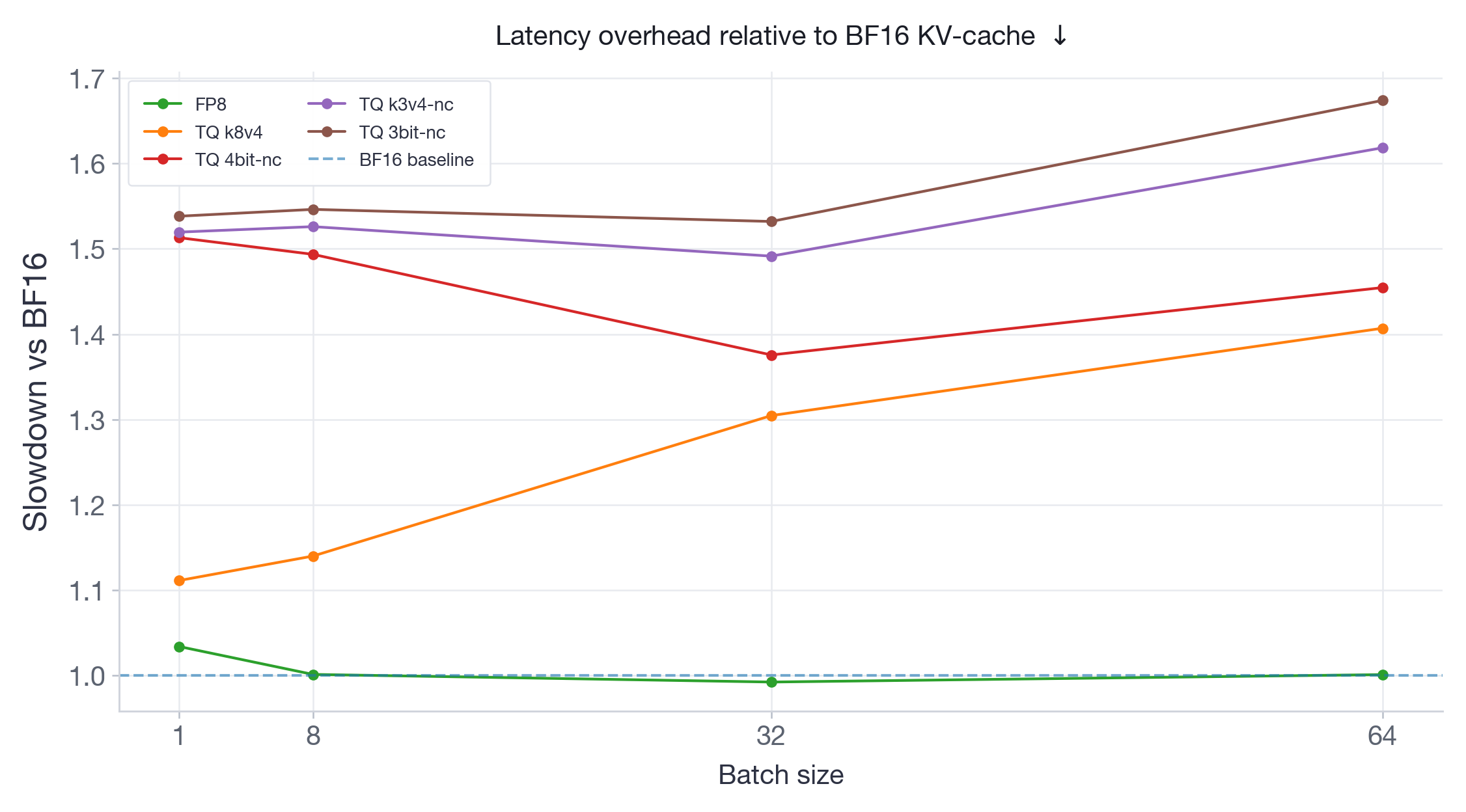 Figure 8: Latency overhead relative to BF16 for Llama-3.3-70B-Instruct. FP8 has negligible overhead, whereas TQ overhead ranges from 10% to 68%.