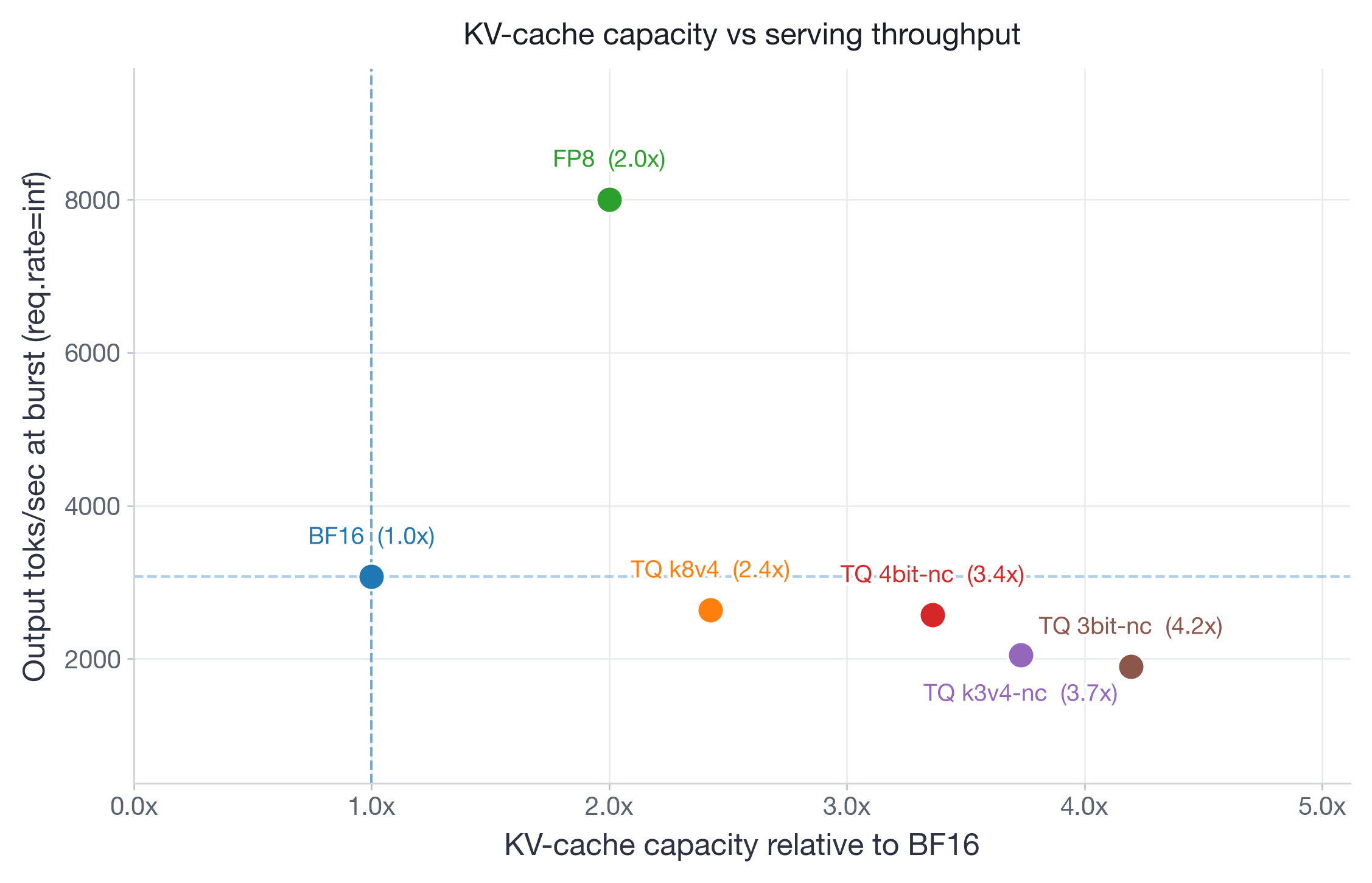Figure 1: Pareto frontier for Llama-3.3-70B-Instruct on 4xH100. FP8 dominates with 2.6x higher burst throughput than BF16 and 2x KV-cache capacity. All TurboQuant variants trade throughput for additional memory savings.