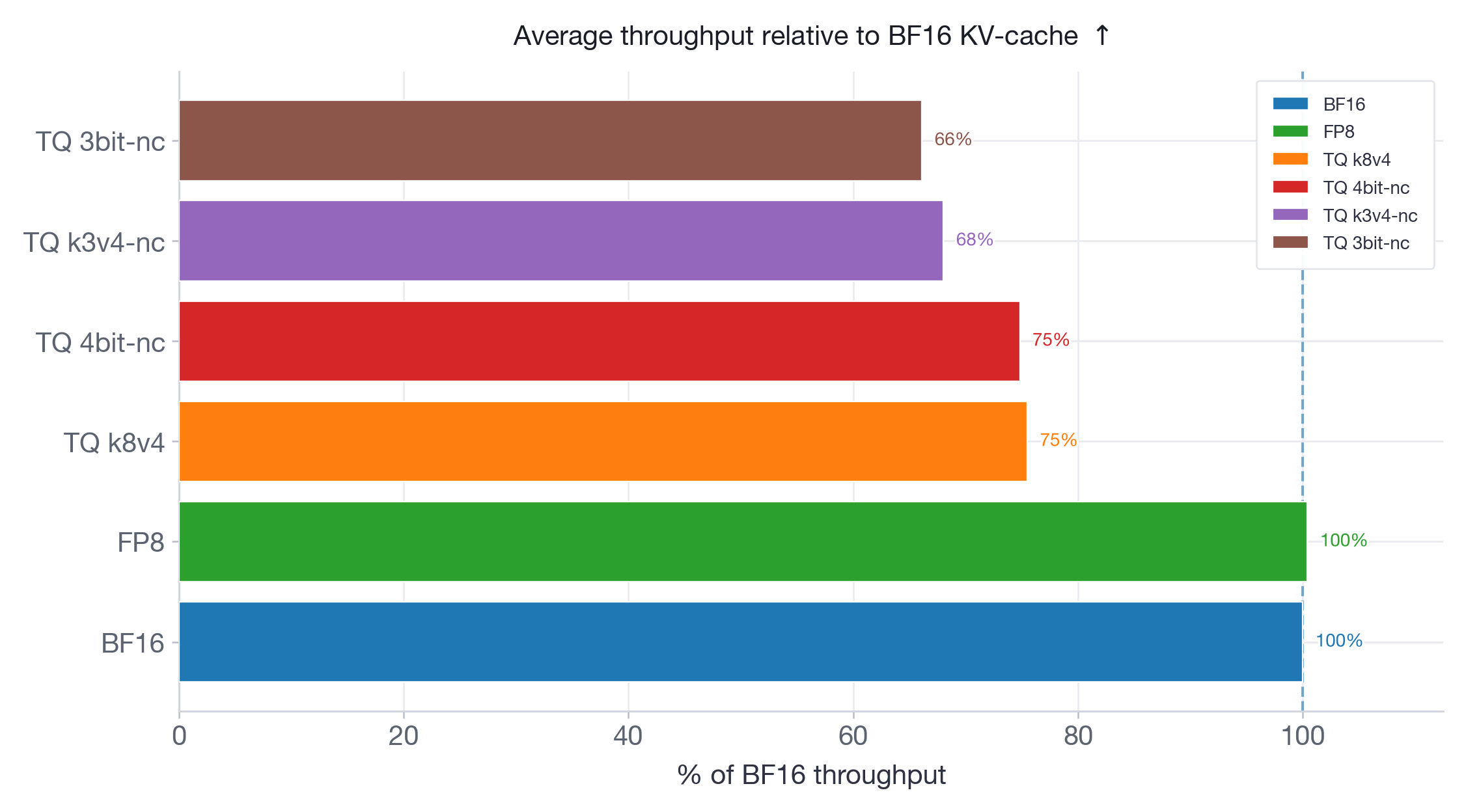 Figure 10: Average throughput relative to BF16 for Llama-3.3-70B-Instruct. FP8 preserves BF16 throughput, while all TurboQuant variants reduce throughput, indicating that lower KV-cache storage cost does not directly translate into faster serving.