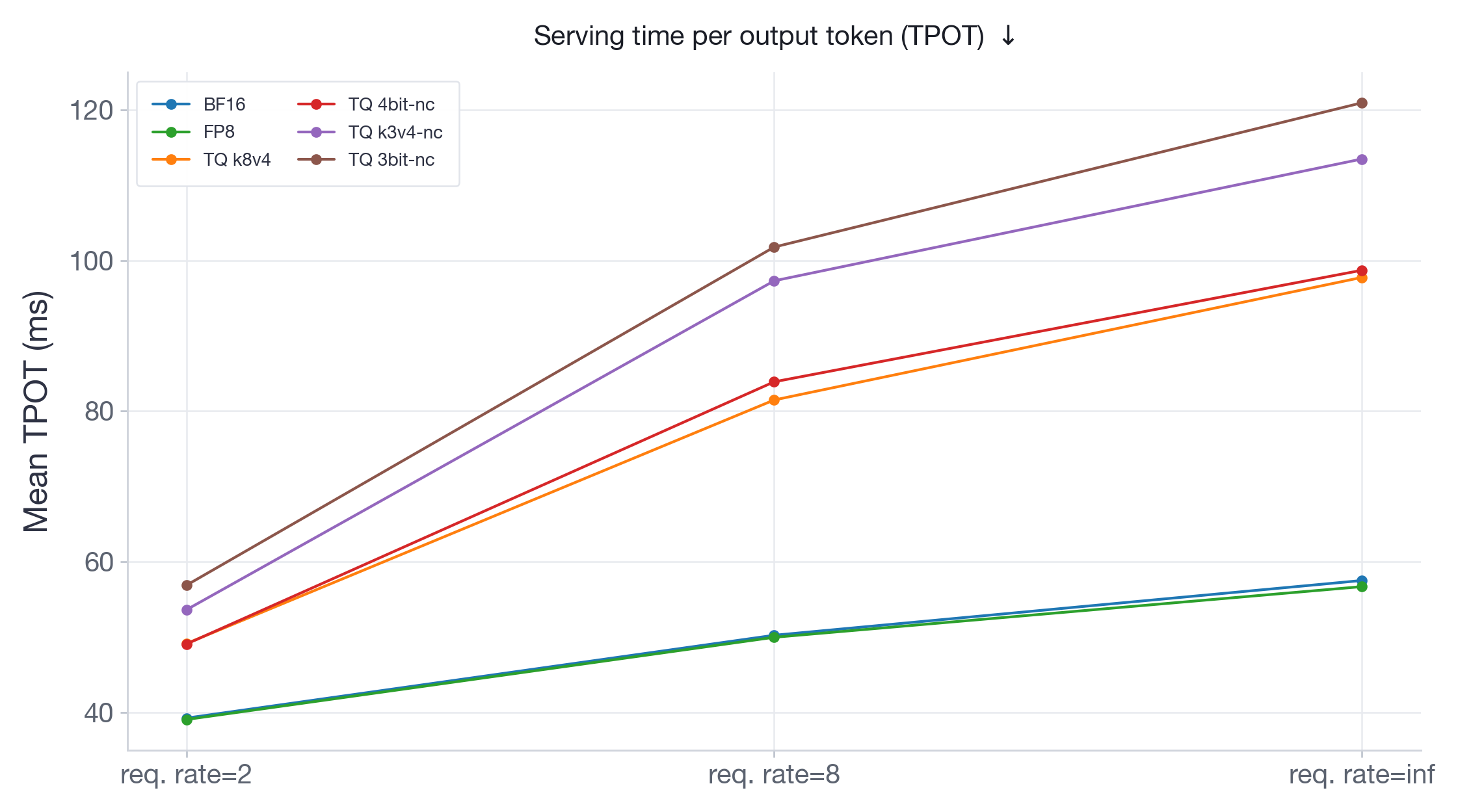 Figure 11: Serving time per output token (TPOT) for Qwen3-30B-A3B-Instruct-2507.