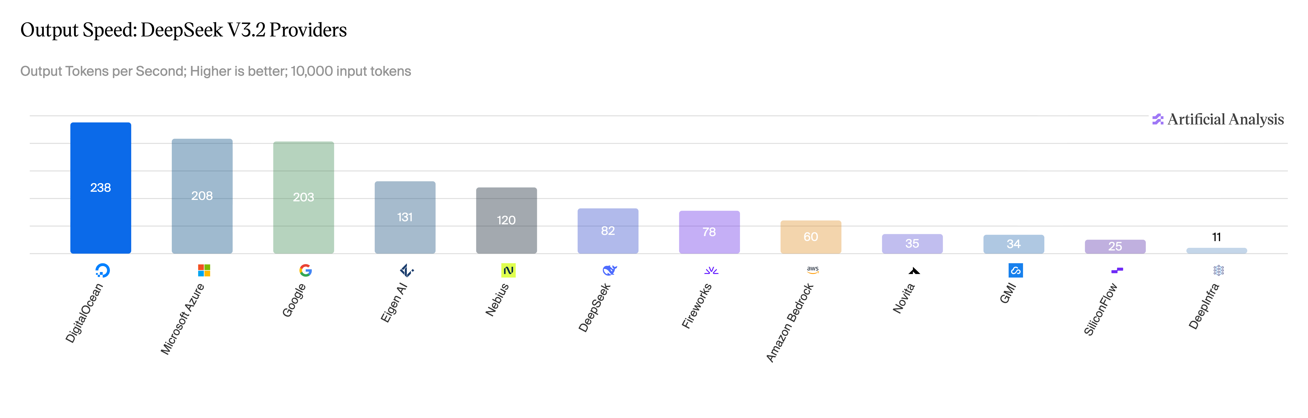 Figure 2: DeepSeek V3.2 Non-Reasoning, output speed across providers.