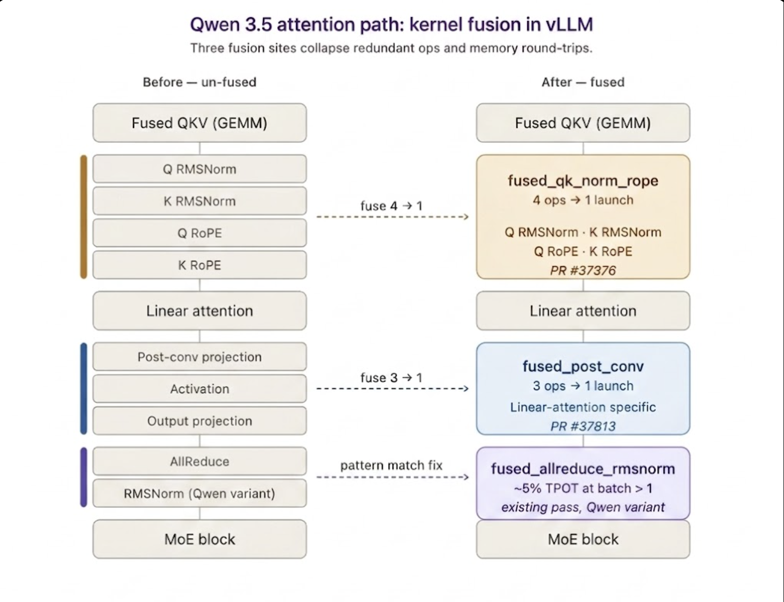 Figure 6: Qwen 3.5 397B kernel fusion work in vLLM.