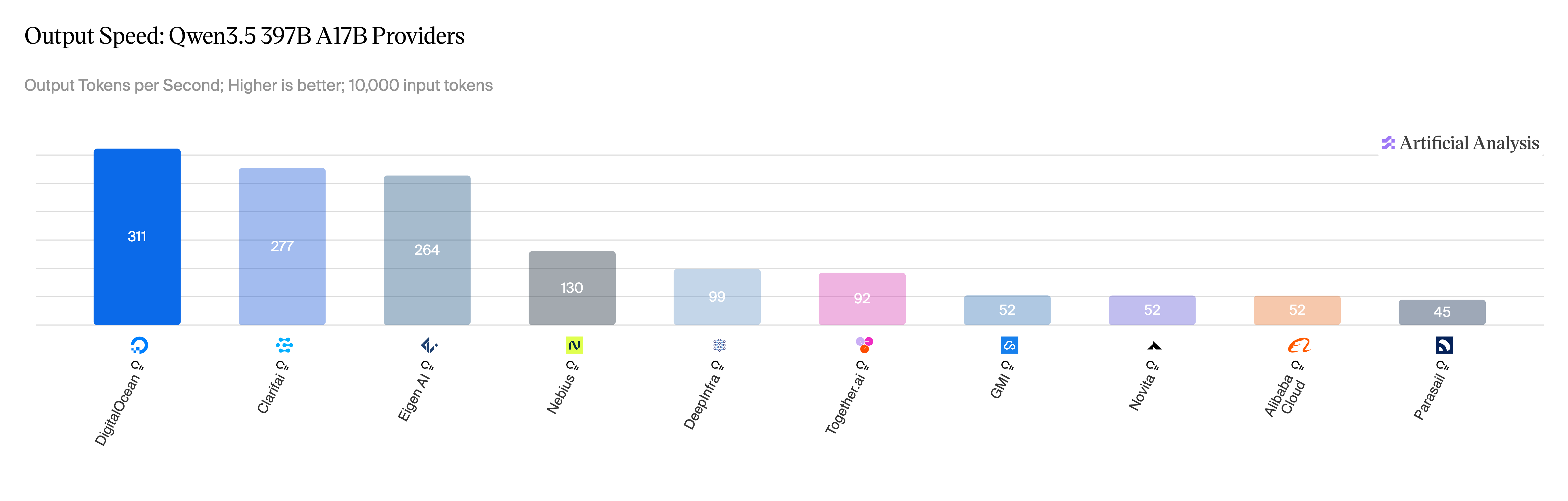 Figure 7: Qwen 3.5 397B, output speed across providers.