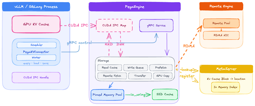 Figure 1: PegaFlow runs as an external KV cache service next to vLLM. vLLM workers communicate with the local PegaFlow server through CUDA IPC and gRPC, while PegaFlow manages pinned memory, SSD cache, RDMA transfer, and optional cross-node indexing through the MetaServer.