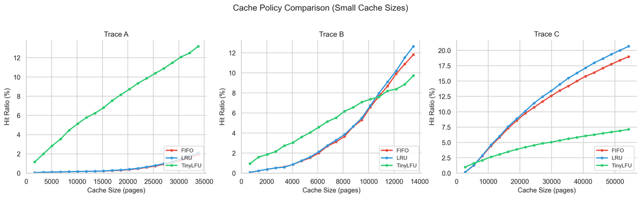 Figure 6: Cache-policy comparison under small cache sizes. Scan-heavy traces can make simple recency-based policies ineffective, while admission-aware policies such as TinyLFU can protect the cache from one-time blocks.