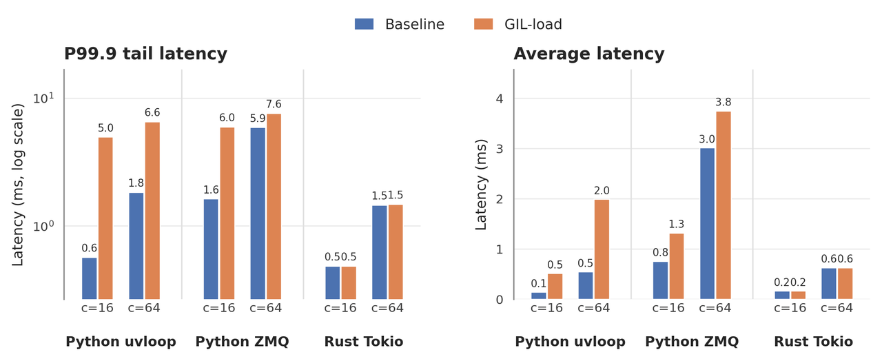 Figure 3: Tail and average latency comparison under baseline and GIL-load conditions. The Rust Tokio path is much less affected by background load than the Python uvloop and Python ZMQ baselines.