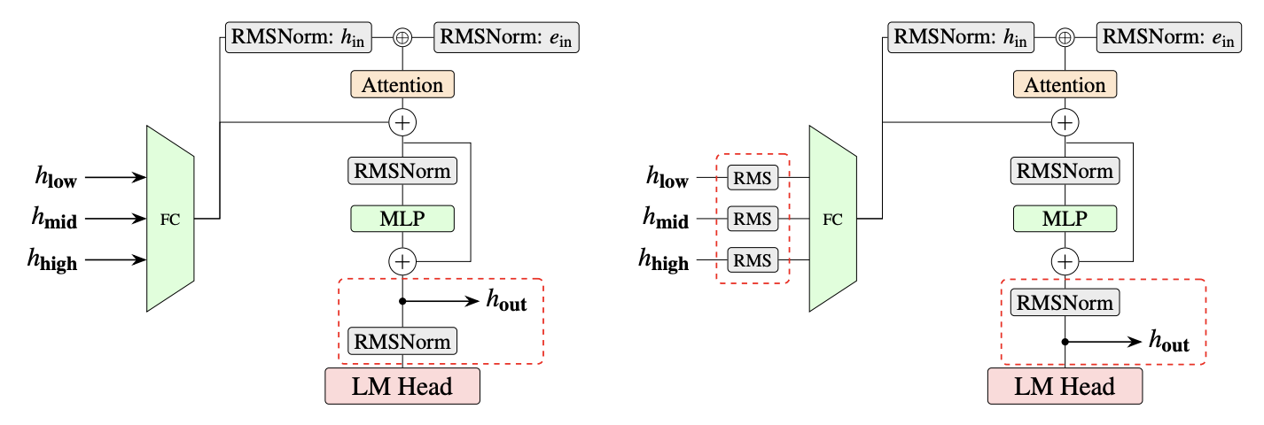 Figure 1: EAGLE 3 vs. EAGLE 3.1 architecture comparison. EAGLE 3.1 adds FC normalization after each target hidden state and feeds post-norm hidden states into the next decoding step.