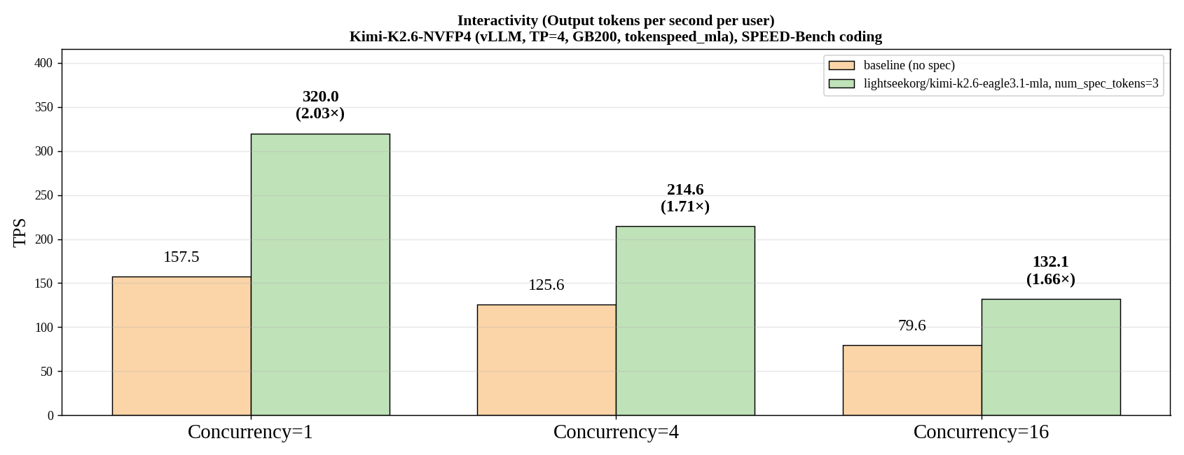 Figure 2: Per-user output throughput (TPS) on Kimi-K2.6-NVFP4 with vLLM, TP=4, GB200 on SPEED-Bench coding. EAGLE 3.1-MLA vs. no-spec baseline.