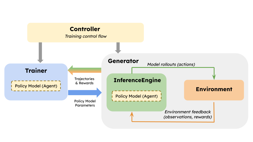 Figure 1: RL system overview.