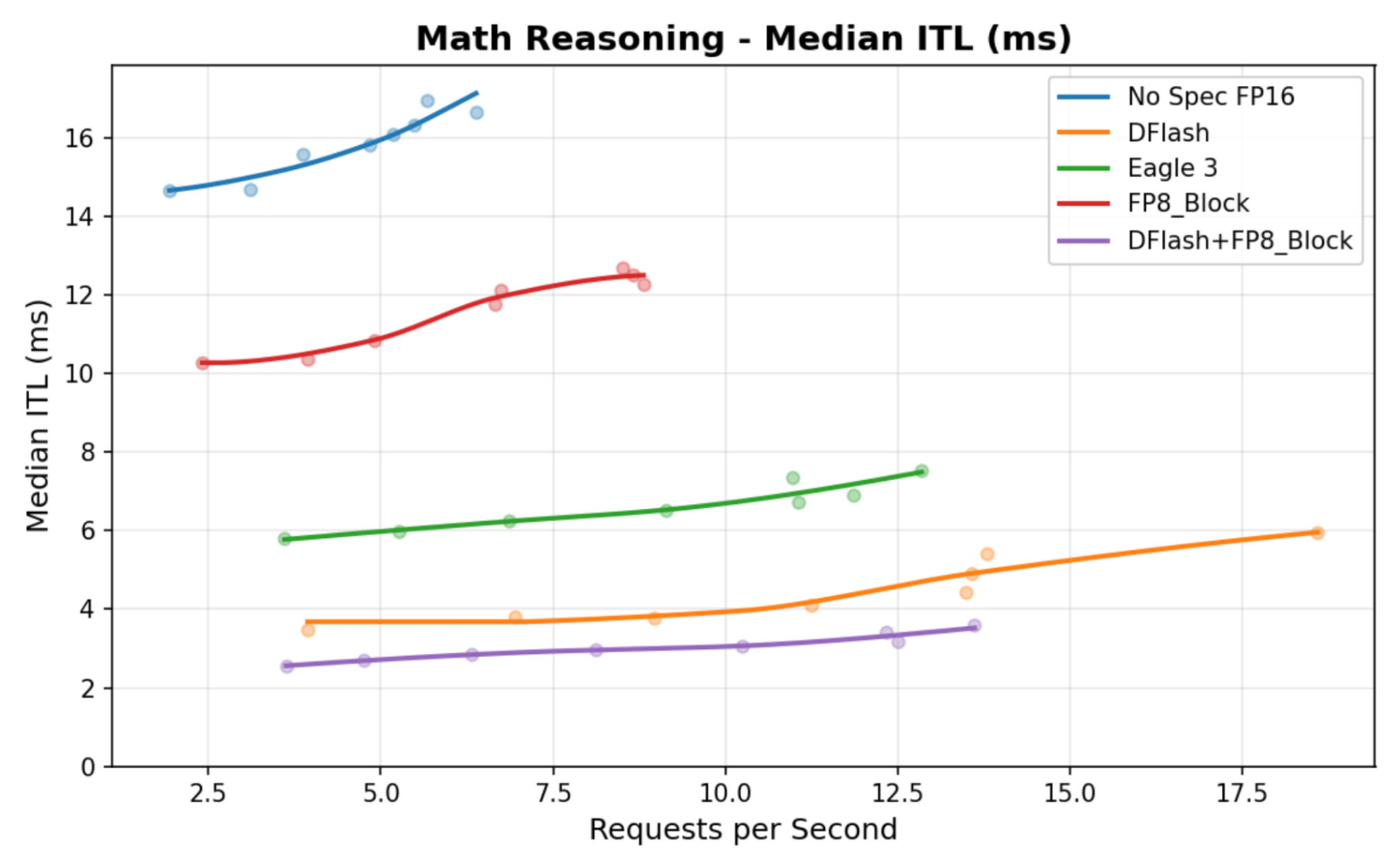 Figure 2: Gemma 4 DFlash inter-token latency comparison.
