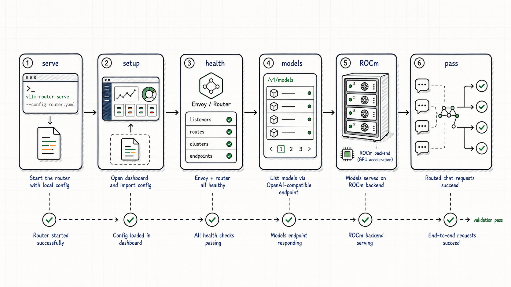 Figure 10: The AMD release path validates serve, dashboard import, router health, model listing, ROCm backend serving, and routed requests as one flow.