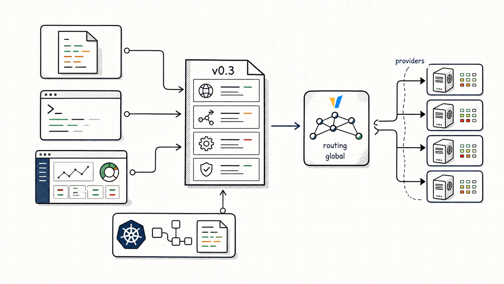 Figure 3: Local YAML, CLI, dashboard, and Kubernetes now converge on the same canonical v0.3 config shape.