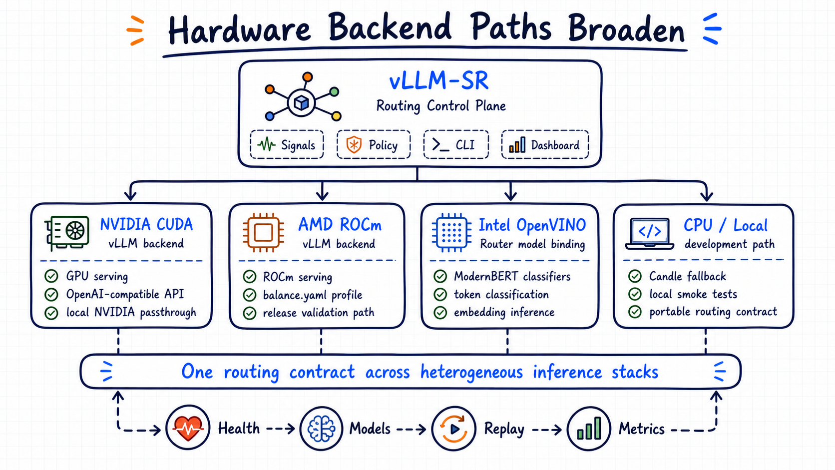 Figure 9: Themis broadens the hardware backend map while keeping one routing control plane across NVIDIA CUDA, AMD ROCm, Intel OpenVINO, and CPU/local paths.
