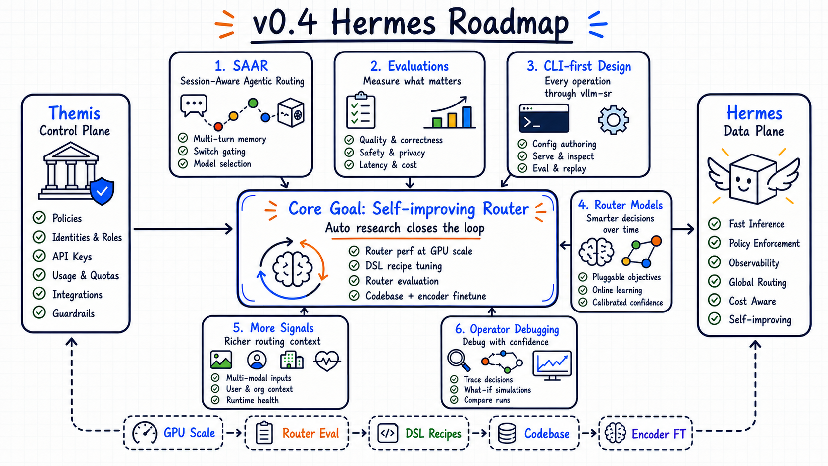 Figure 12: Hermes centers on a self-improving router that connects GPU-scale performance research, DSL recipe tuning, router evaluation, codebase updates, and encoder fine-tuning.