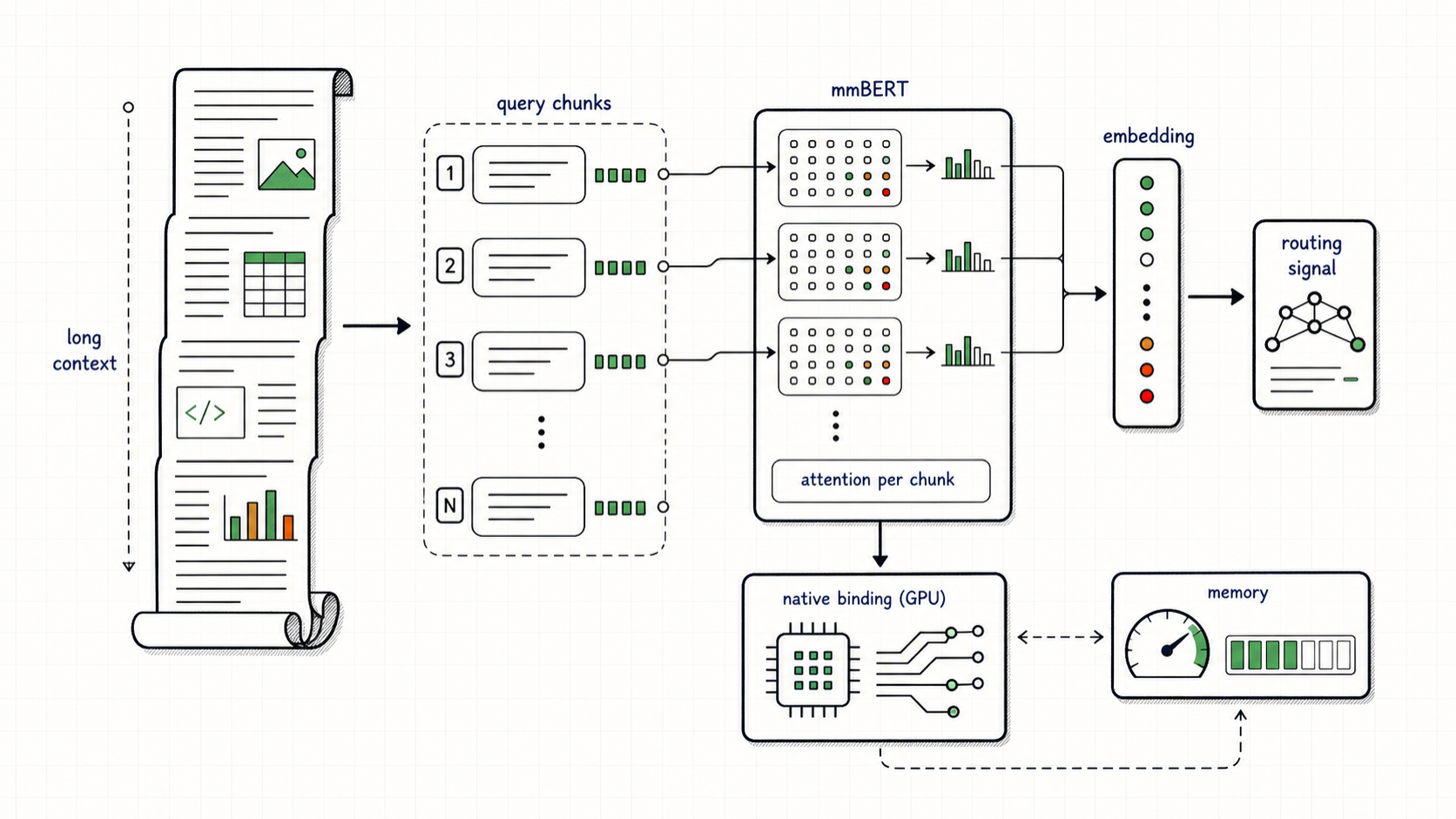 Figure 8: The long-context path preserves the signal and bounds native memory by chunking mmBERT attention work.