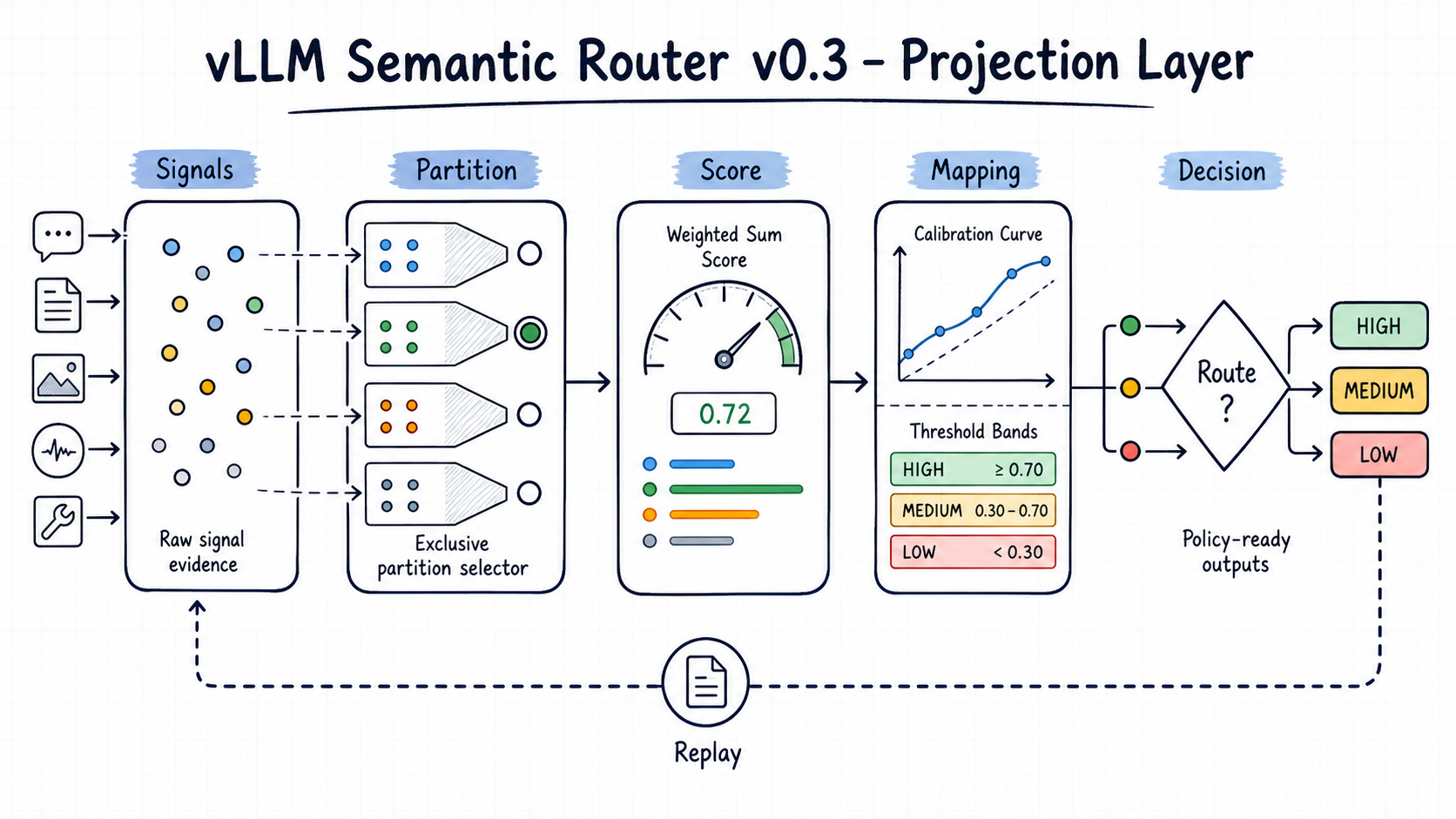 Figure 6: Projections transform noisy signal evidence into named outputs that decisions can reference directly.