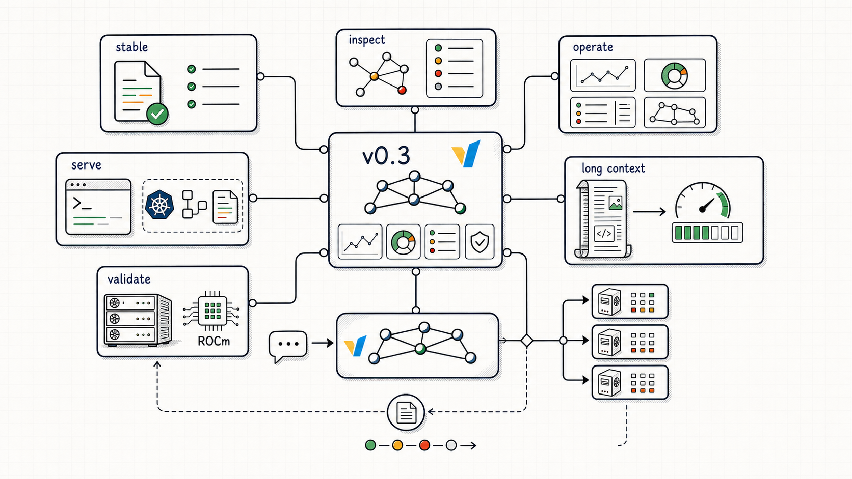 Figure 2: The release value is not one isolated feature. It is the connection between stable contracts, inspection, operations, serving, long context, and validation.
