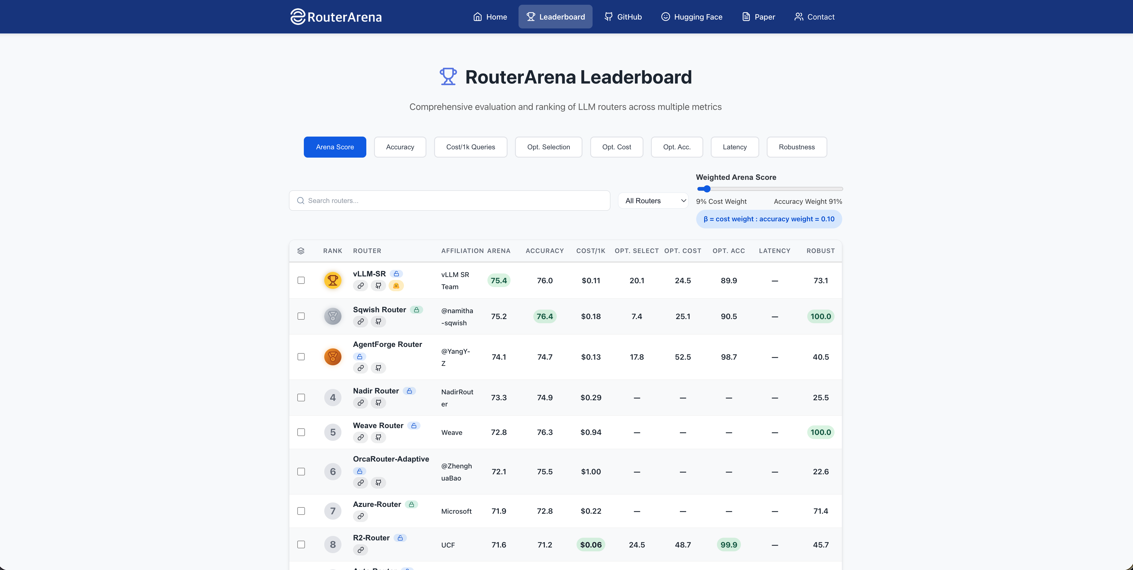Figure 11: RouterArena leaderboard snapshot showing vLLM-SR back at #1 by weighted Arena Score.