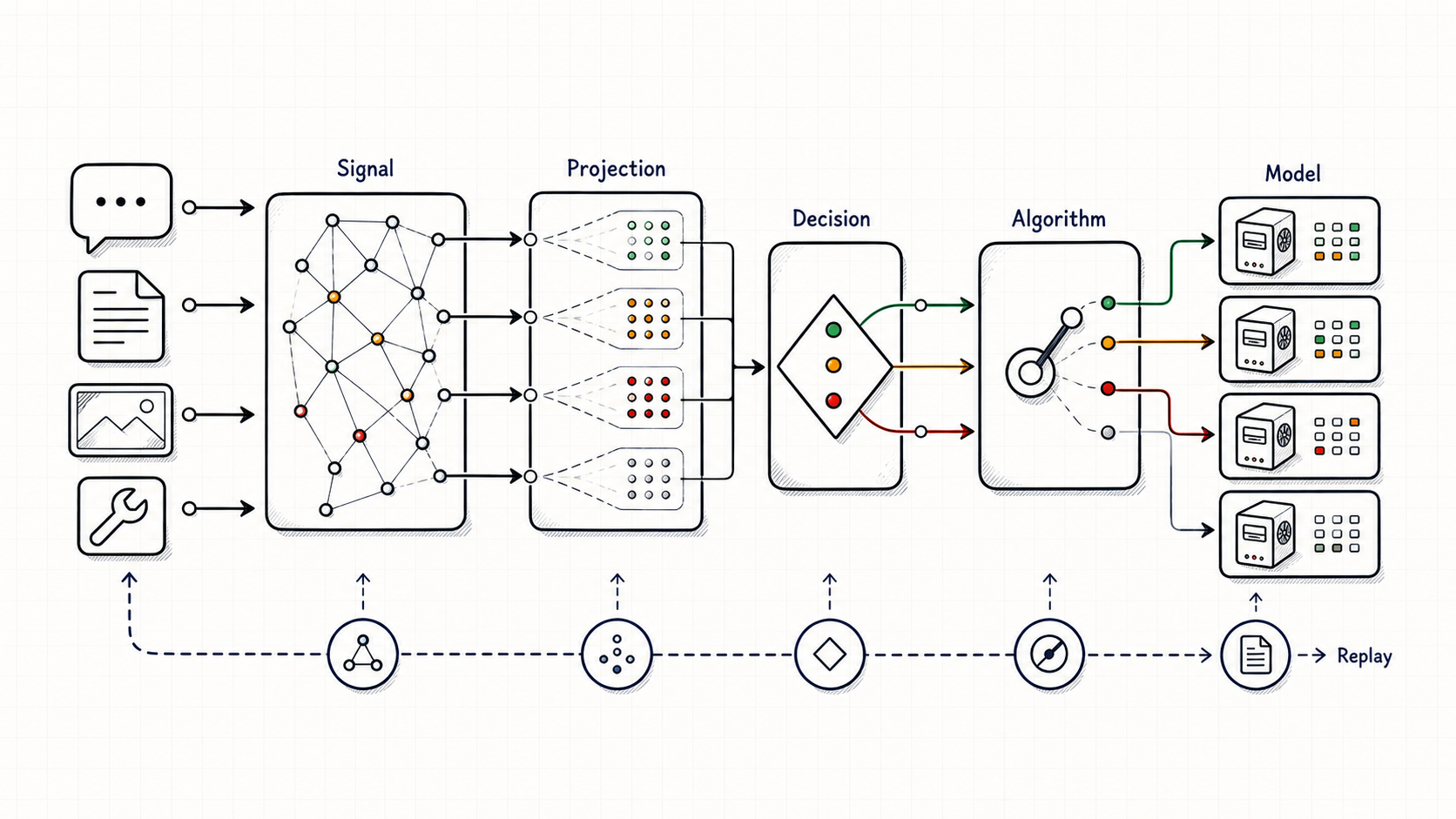 Figure 4: The routing contract is now visible as a pipeline from request evidence to signal, projection, decision, algorithm, model, and replay.