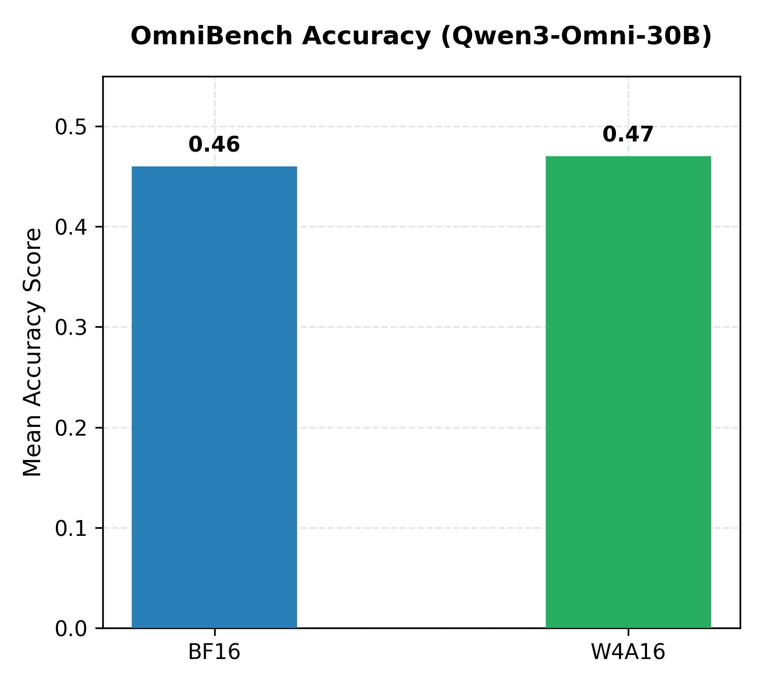 Figure 1: OmniBench results comparing BF16 and W4A16 AutoRound quantized variants of Qwen3-Omni-30B-A3B-Instruct.