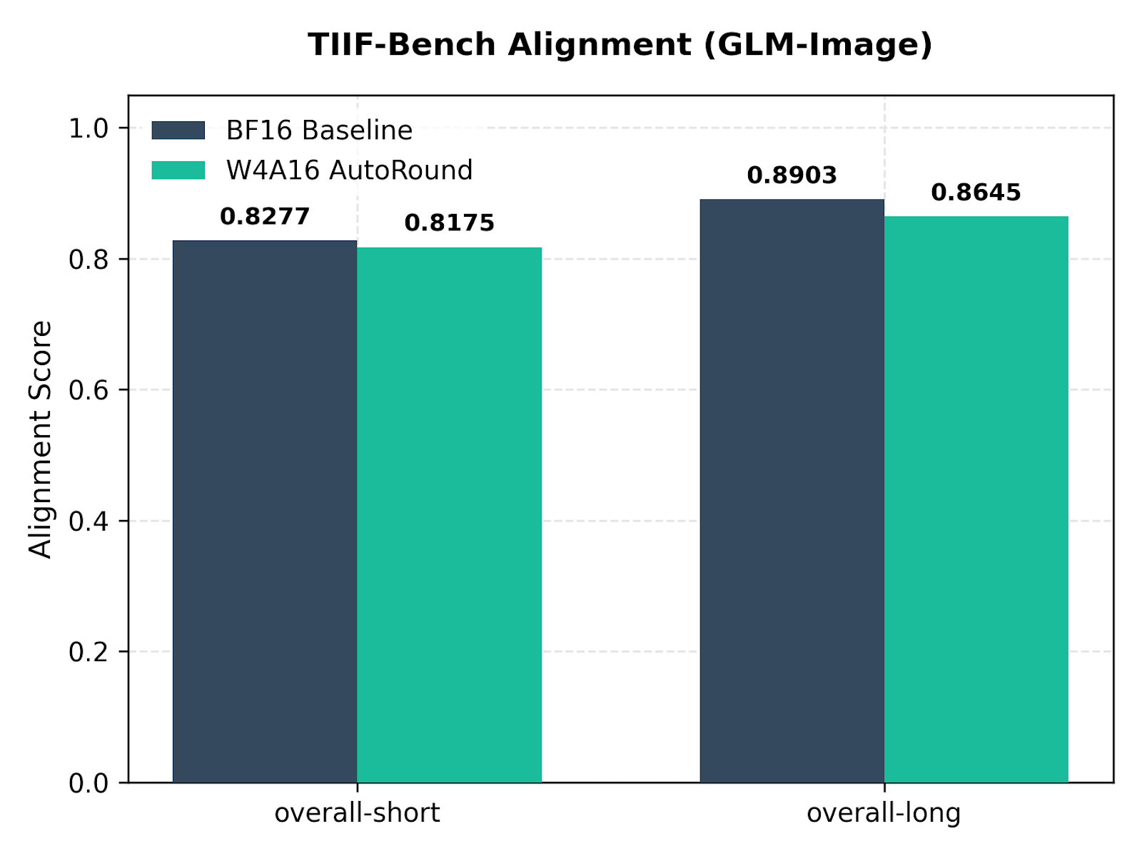 Figure 2: TIIF-Bench evaluation across 9 structural sub-attributes for multi-stage text-to-image pipelines.
