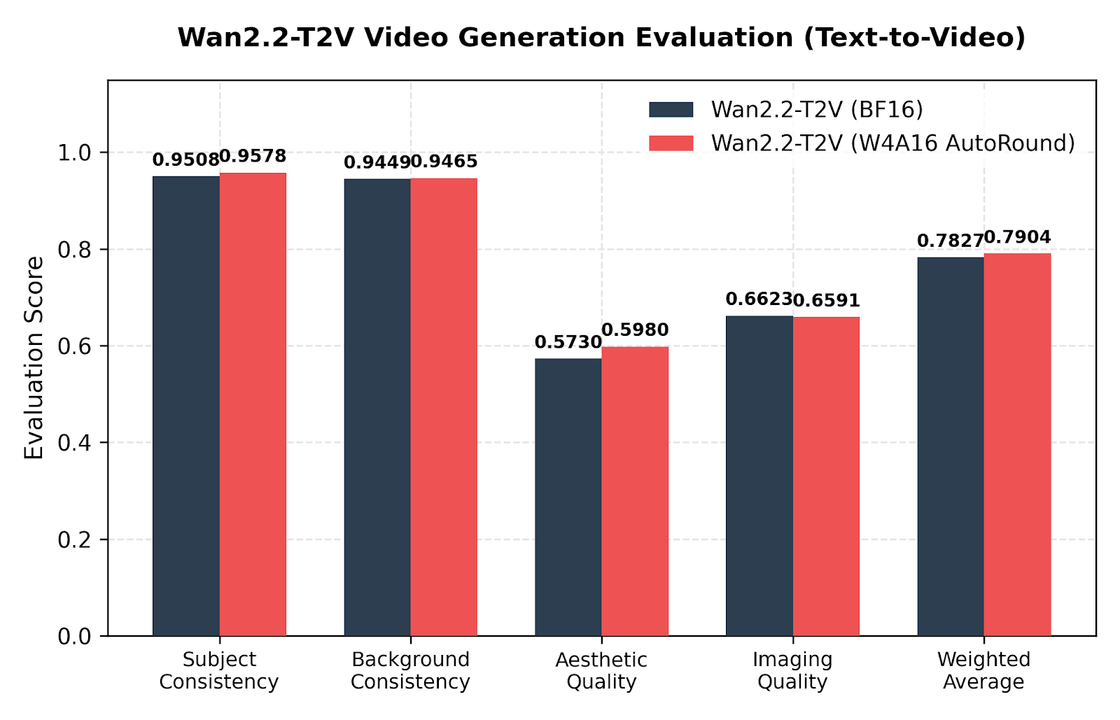 Figure 3: Text-to-Video evaluation on Wan2.2 T2V-A14B under W4A16 AutoRound quantization.