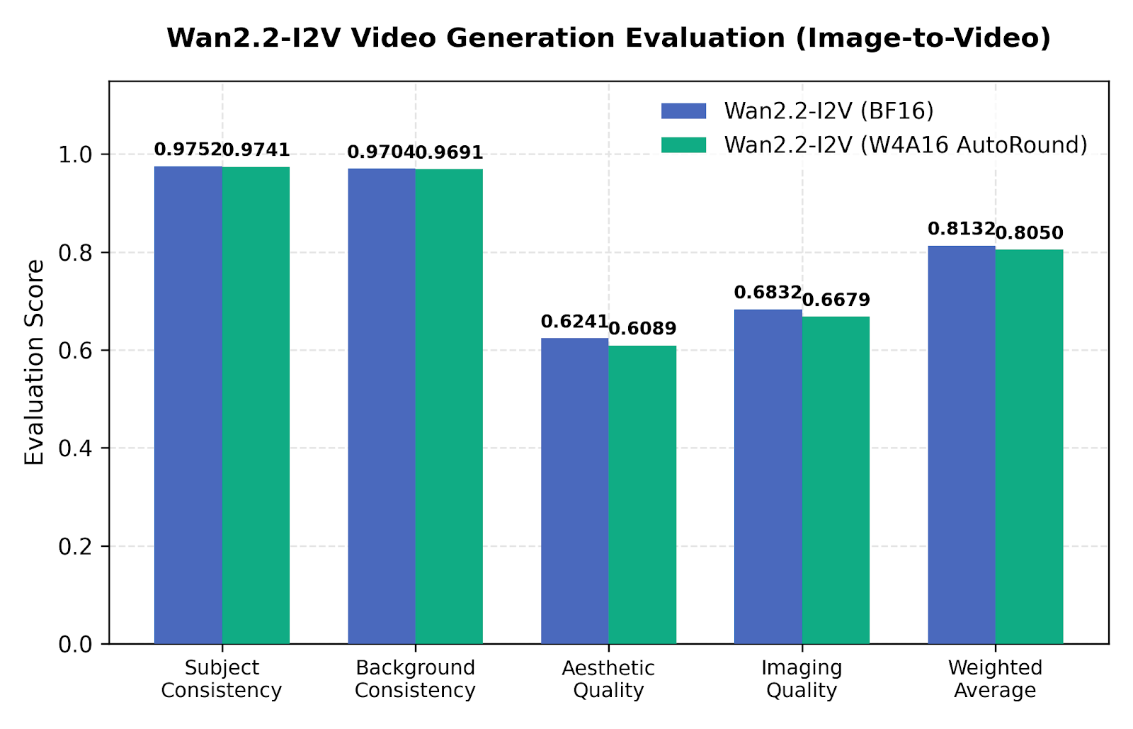 Figure 4: Image-to-Video evaluation on Wan2.2 I2V-A14B under W4A16 AutoRound quantization.