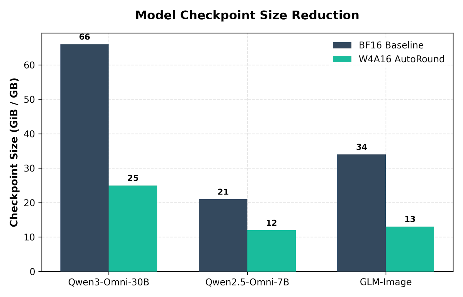 Figure 5: VRAM footprint comparison between BF16 and W4A16 AutoRound across vLLM-Omni model families.