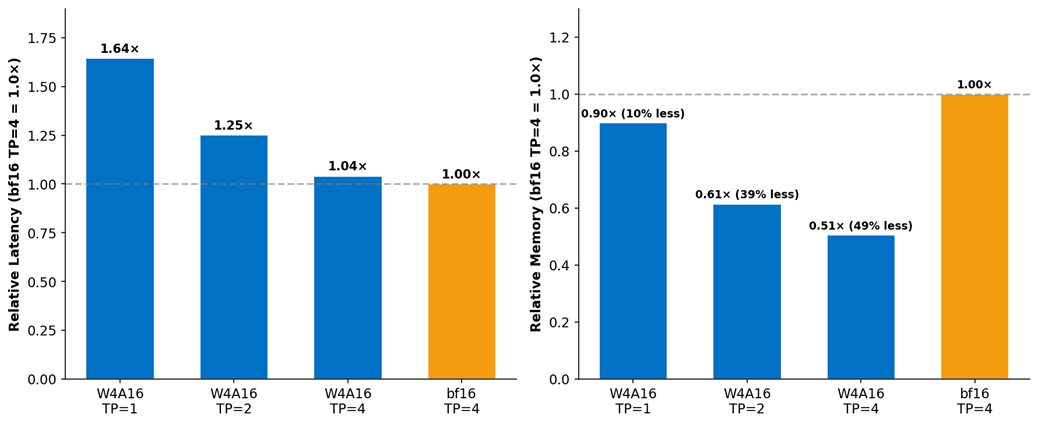 Figure 6: Latency and memory tradeoff analysis: W4A16 reduces minimum hardware requirement from 4 GPUs to 1, enabling CFG Parallel execution.