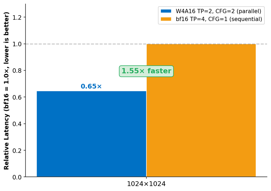 Figure 7: CFG Parallel execution on Intel XPU B60 achieves 1.55-1.67x speedup over sequential BF16 serving.