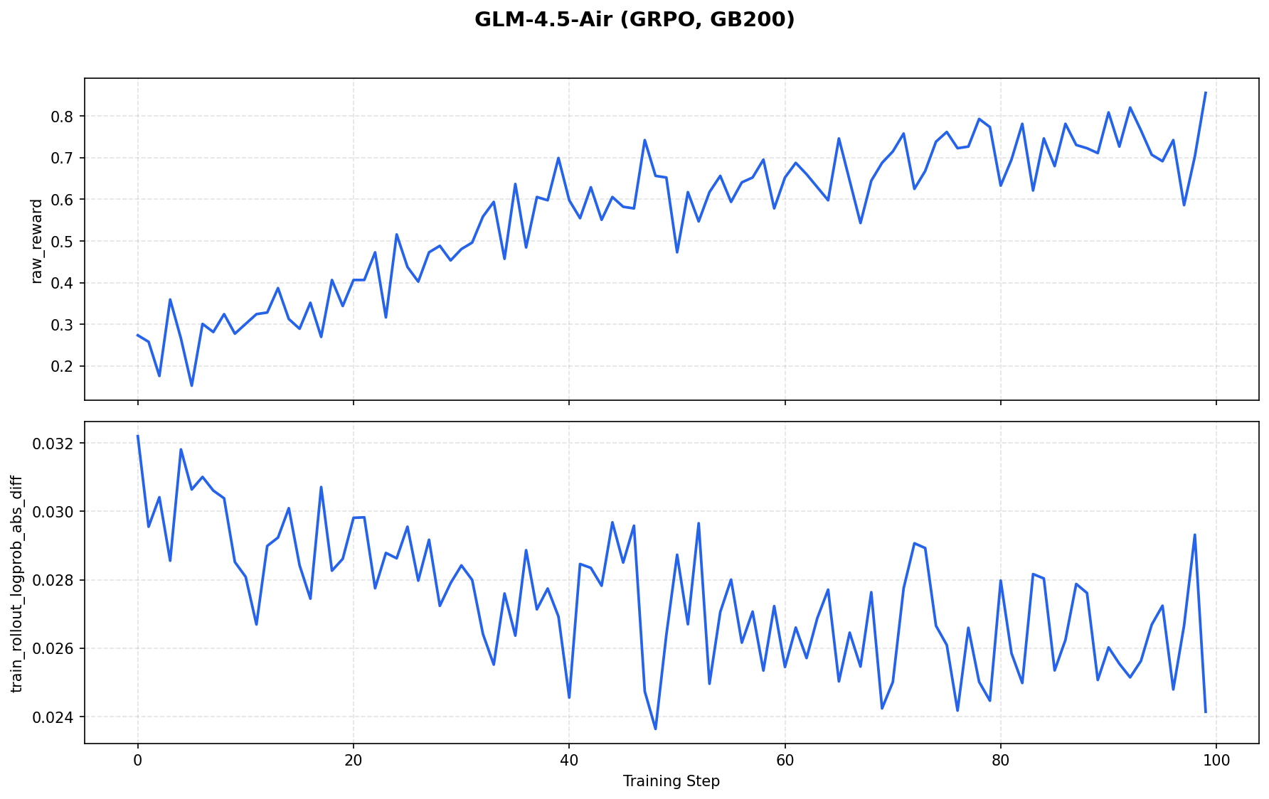 GLM-4.5-Air on GB200 maintains stable logprob alignment while reward improves.