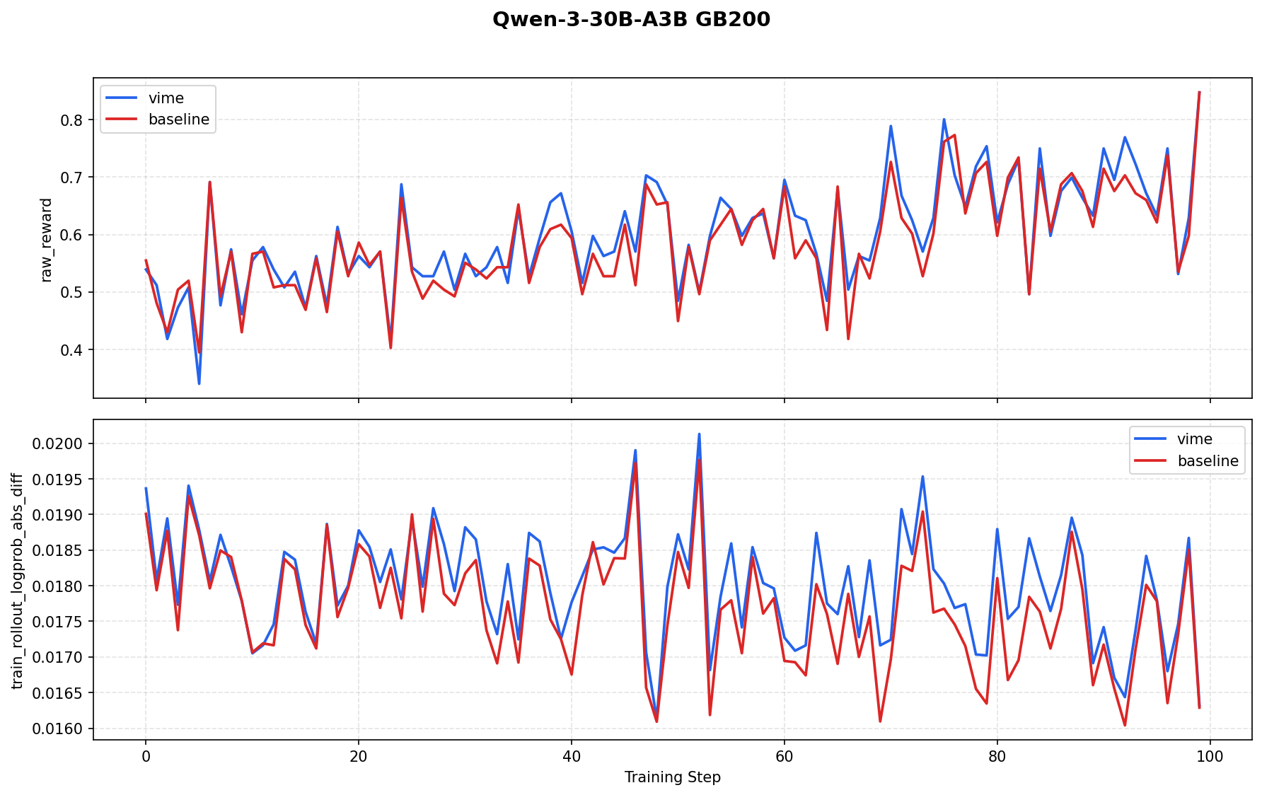 Qwen3-30B-A3B MoE on GB200 shows stable alignment in colocated training and rollout.