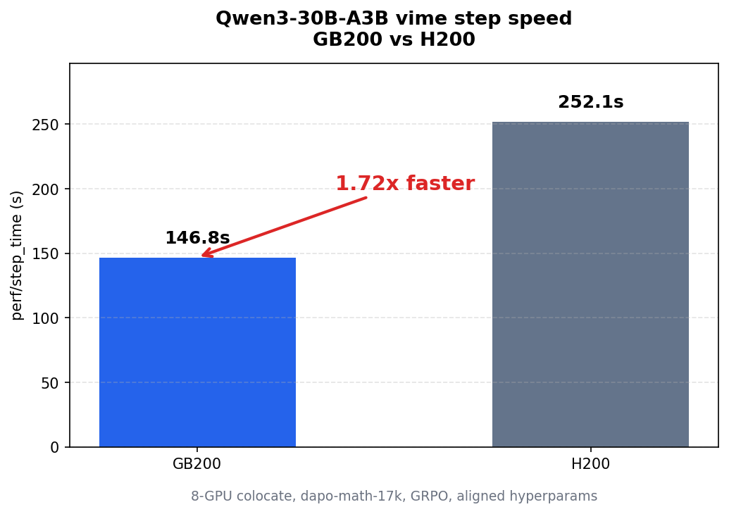 Qwen3-30B-A3B vime step speed on GB200 and H200.