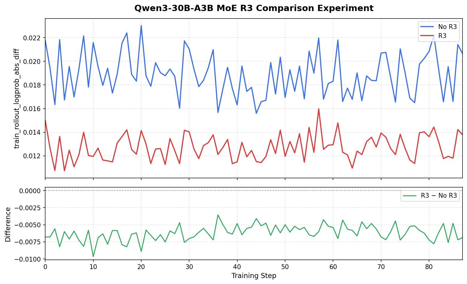 R3 routing replay reduces train-inference mismatch for Qwen3-30B-A3B MoE.
