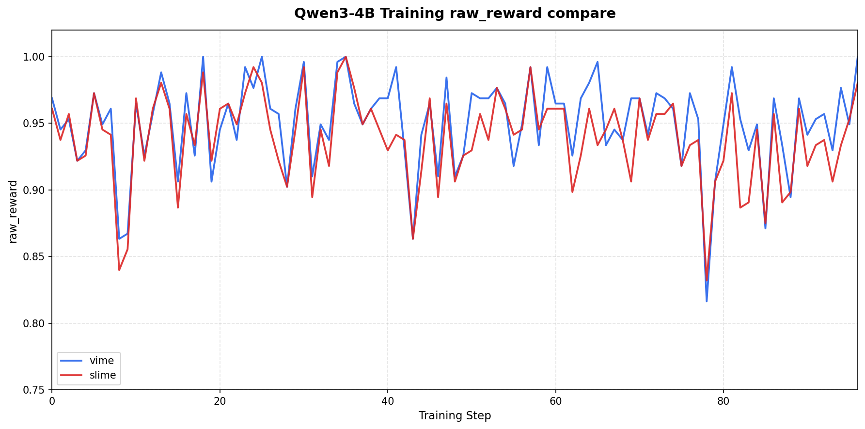 Qwen3-4B vime versus baseline training behavior.