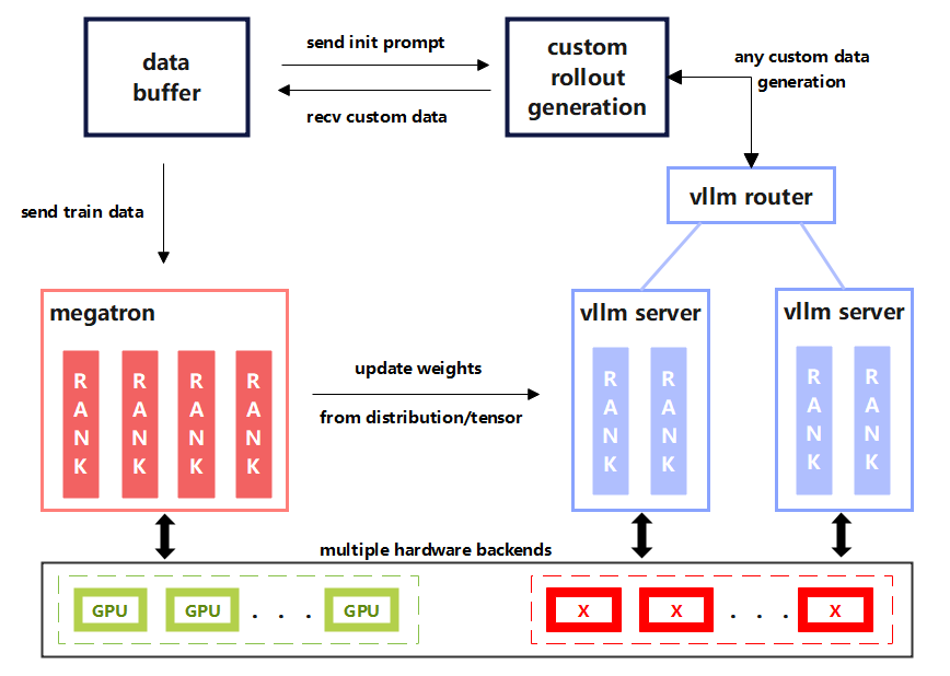 vime connects Megatron training with vLLM-powered rollout through a decoupled data buffer.