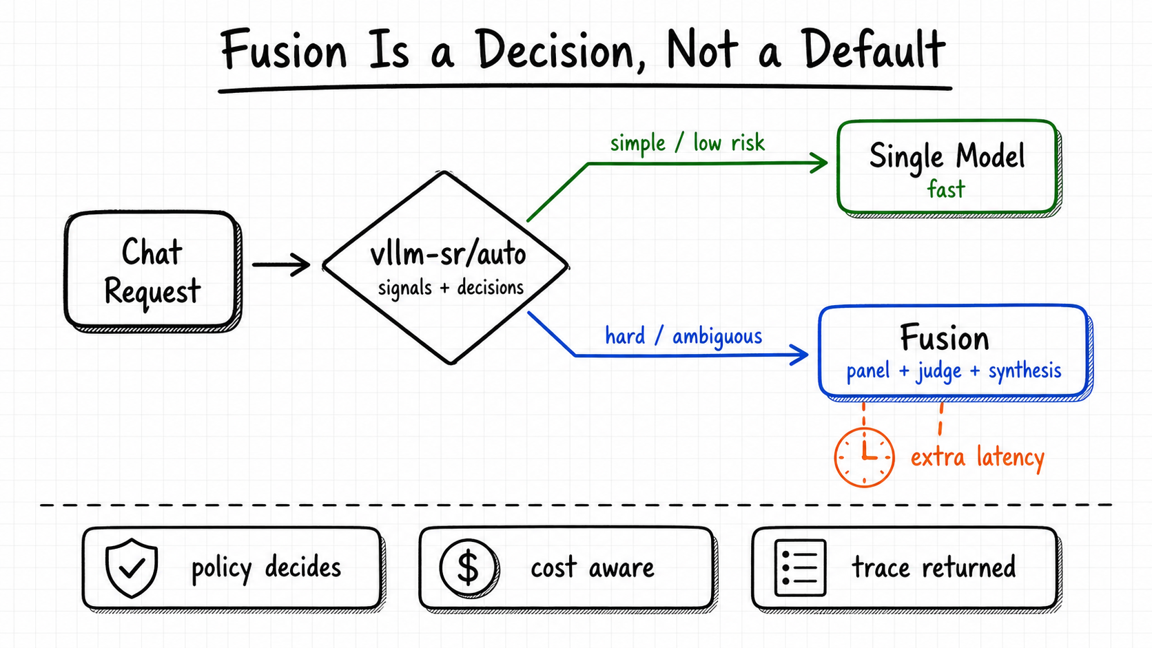 Figure 3: Fusion is a decision, not a default. vLLM-SR uses policy to decide when the extra latency is worth it.
