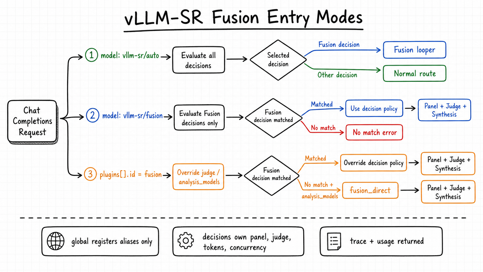 Figure 2: Fusion is signal-driven in vLLM-SR. Auto routing can choose any decision; direct Fusion routing chooses among Fusion decisions only; request plugins override execution, not global policy.
