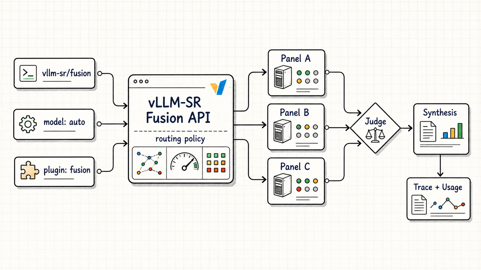 Figure 1: Fusion API turns model diversity into a vLLM-SR routing primitive: panel, judge, synthesis, trace.