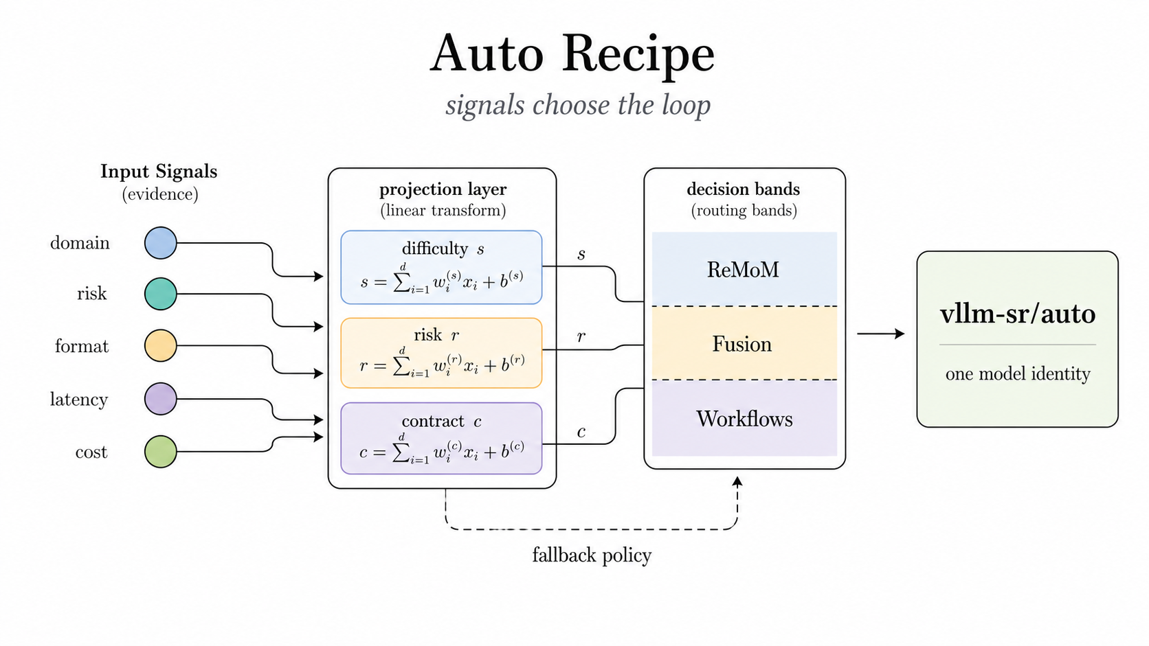 Figure 8: Auto recipes let signals choose the collaboration pattern while preserving one model identity.