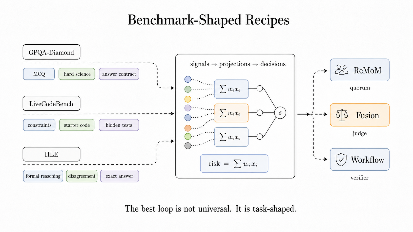 Figure 9: Signals and projections let the router choose a benchmark-shaped collaboration pattern.