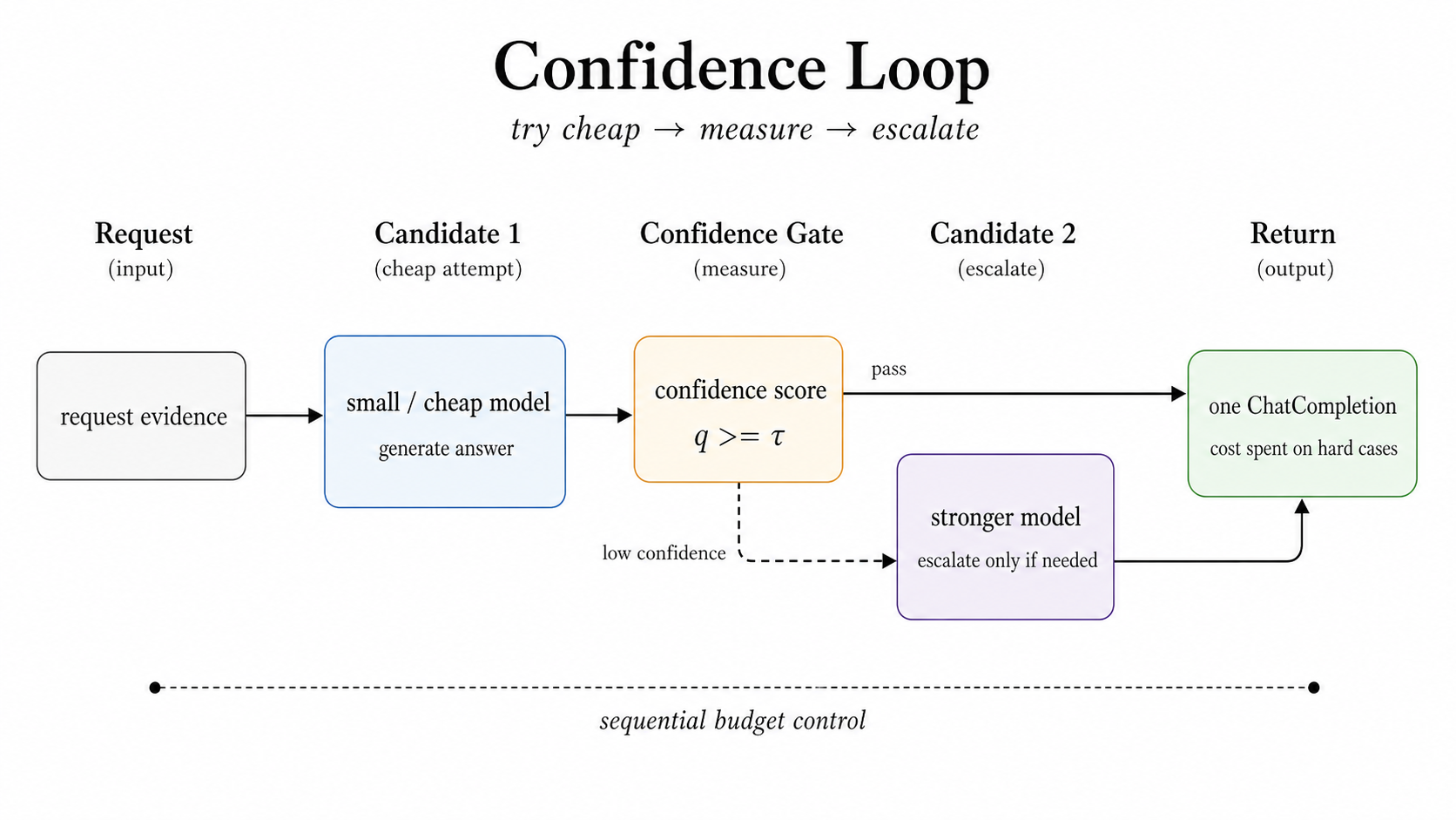 Figure 3: Confidence turns escalation into a measured stopping policy.