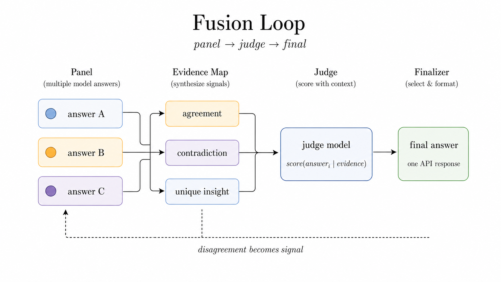 Figure 6: Fusion does not hide disagreement. It turns disagreement into evidence.